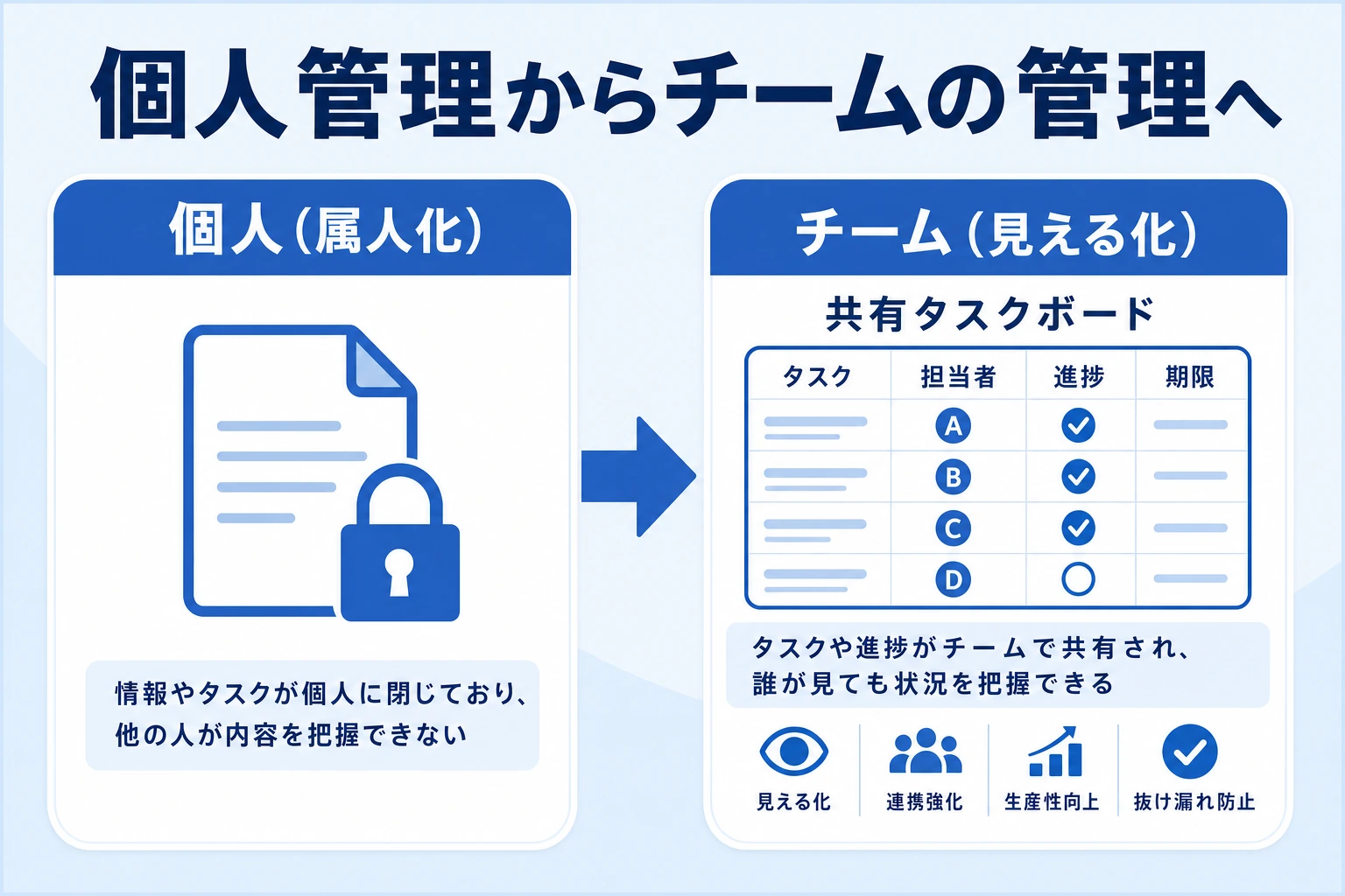個人(属人化)からチーム(見える化)へ移行する概念図