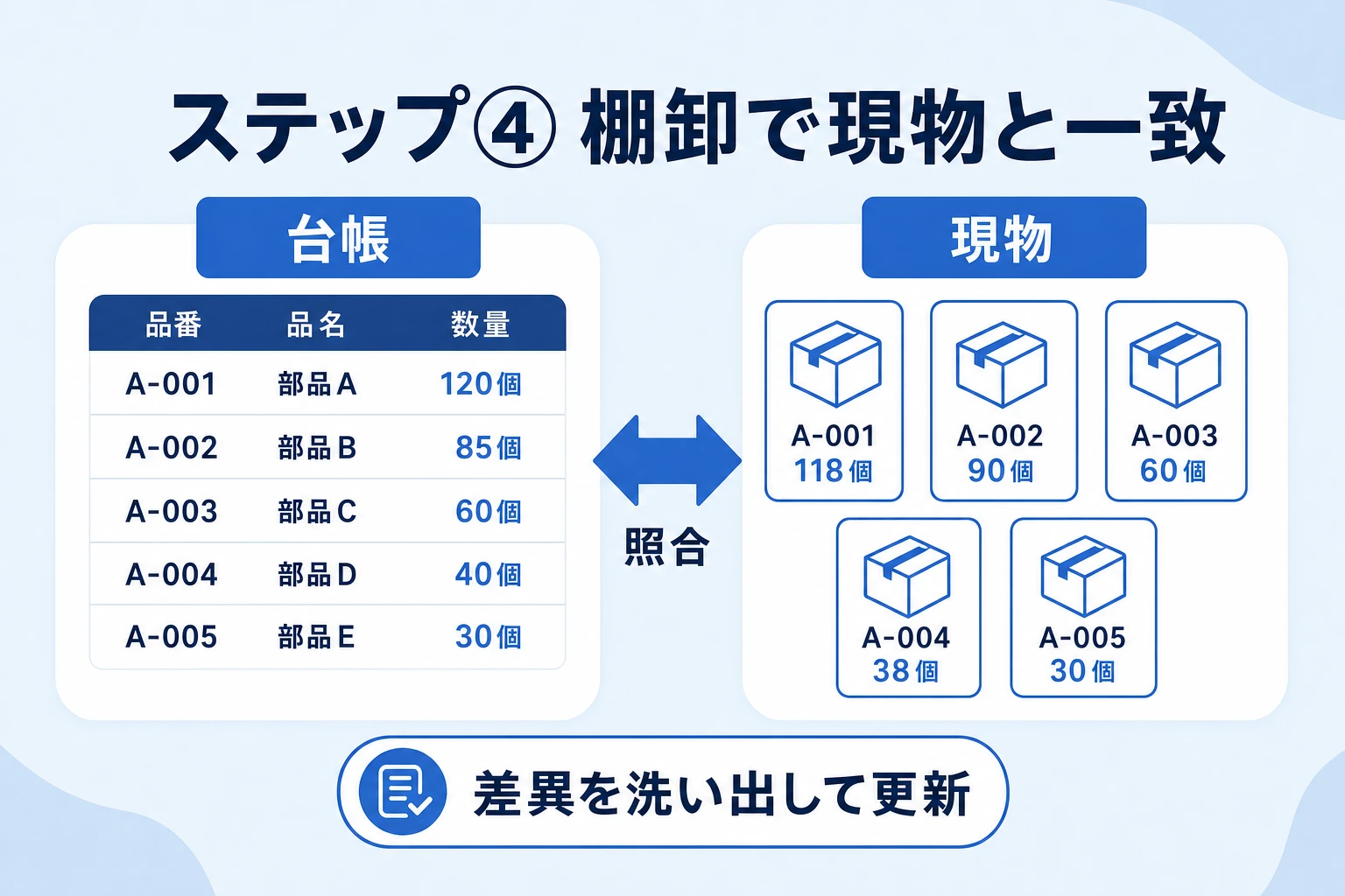 定期棚卸で台帳と現物を突き合わせ、差異を洗い出して更新する手順のイメージ図