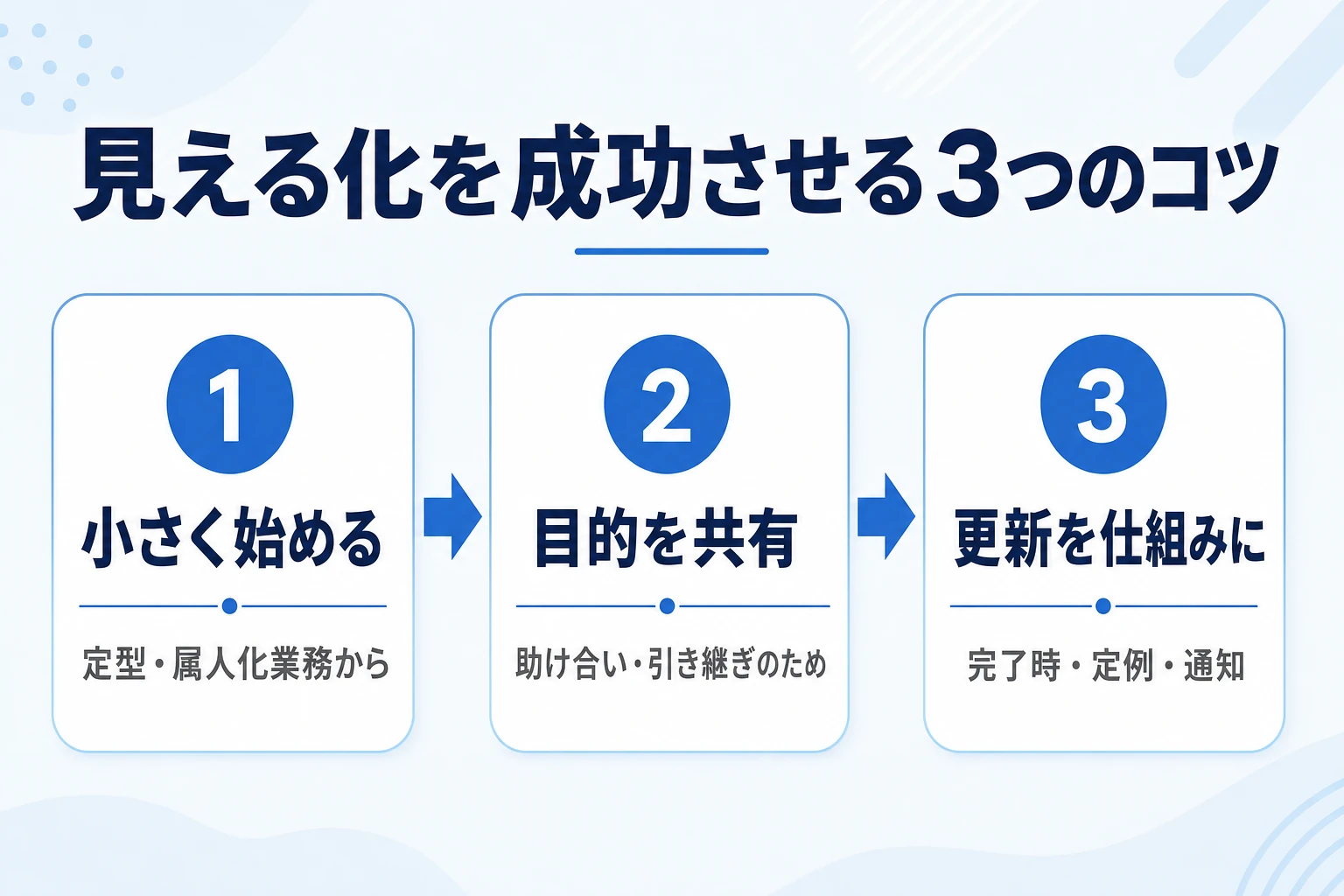 総務業務の見える化を成功させるコツと失敗の対策のイメージ