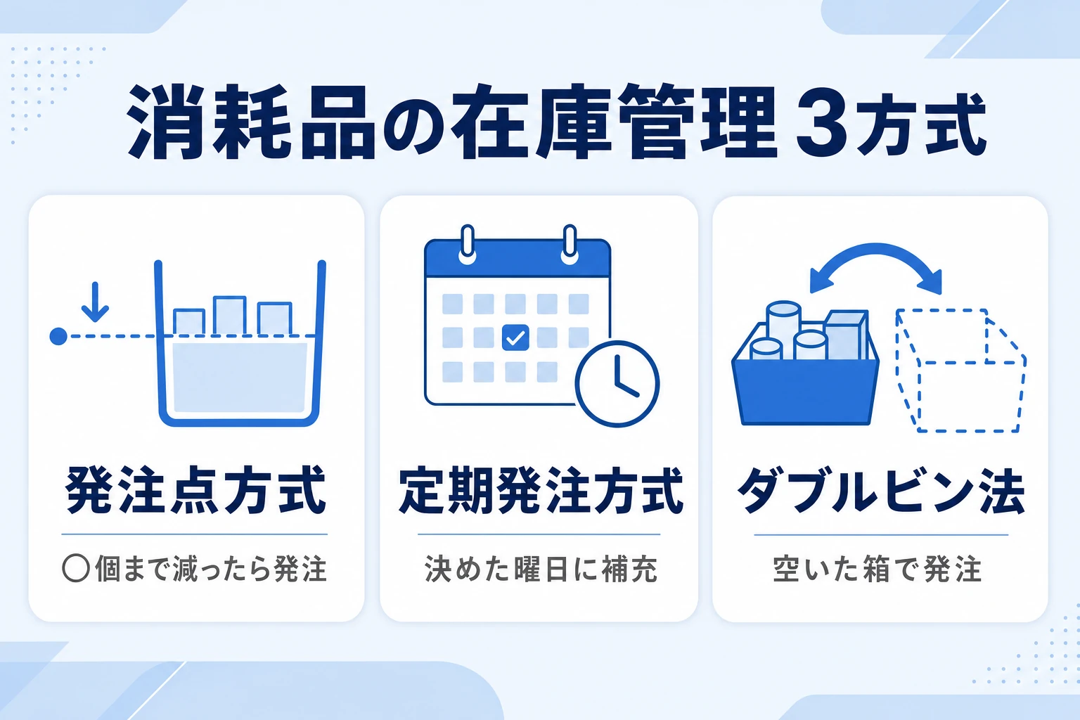 消耗品の在庫管理3方式(発注点方式・定期発注方式・ダブルビン法)の比較イメージ図