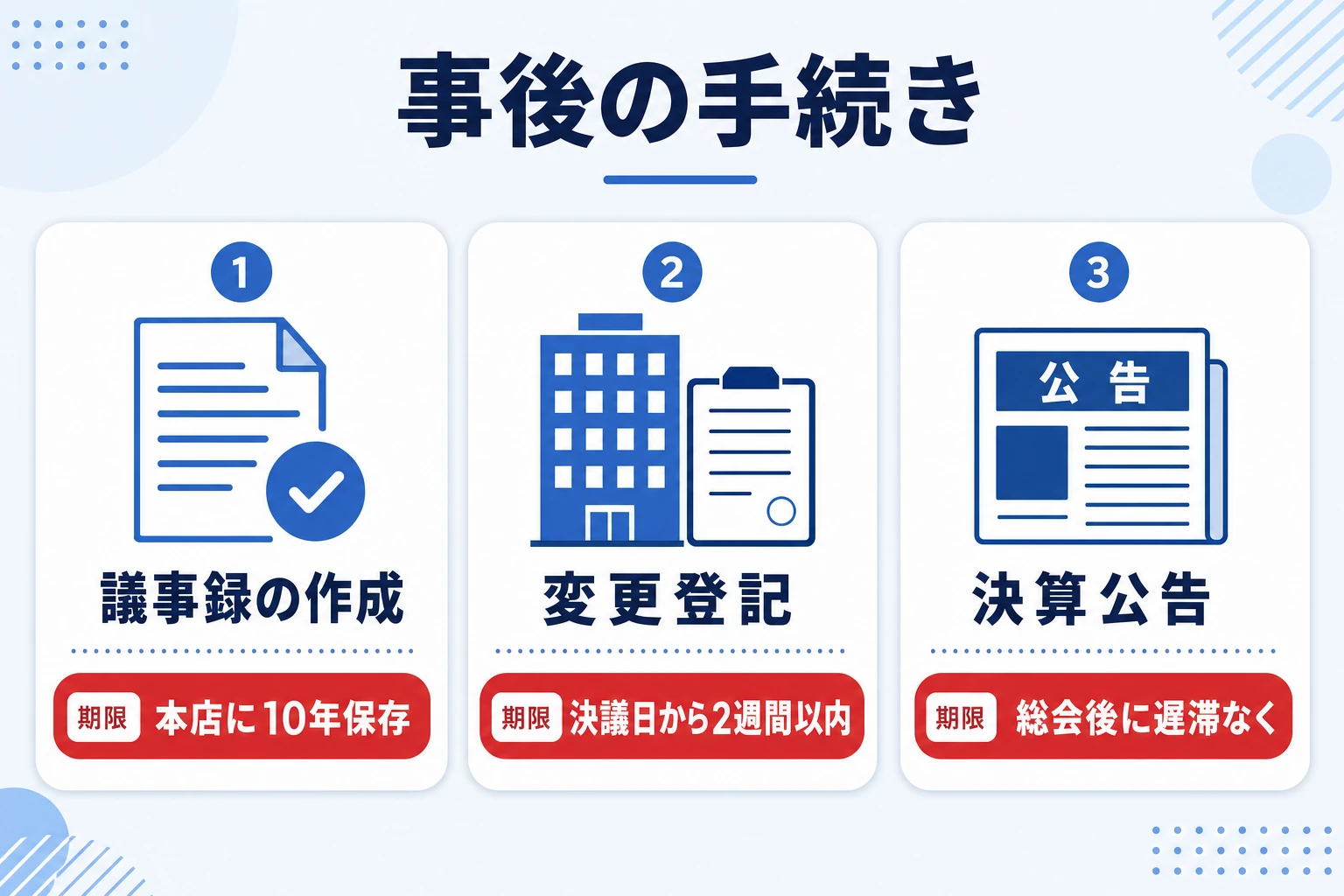 株主総会後の議事録作成・変更登記・決算公告の事後手続きを示した図