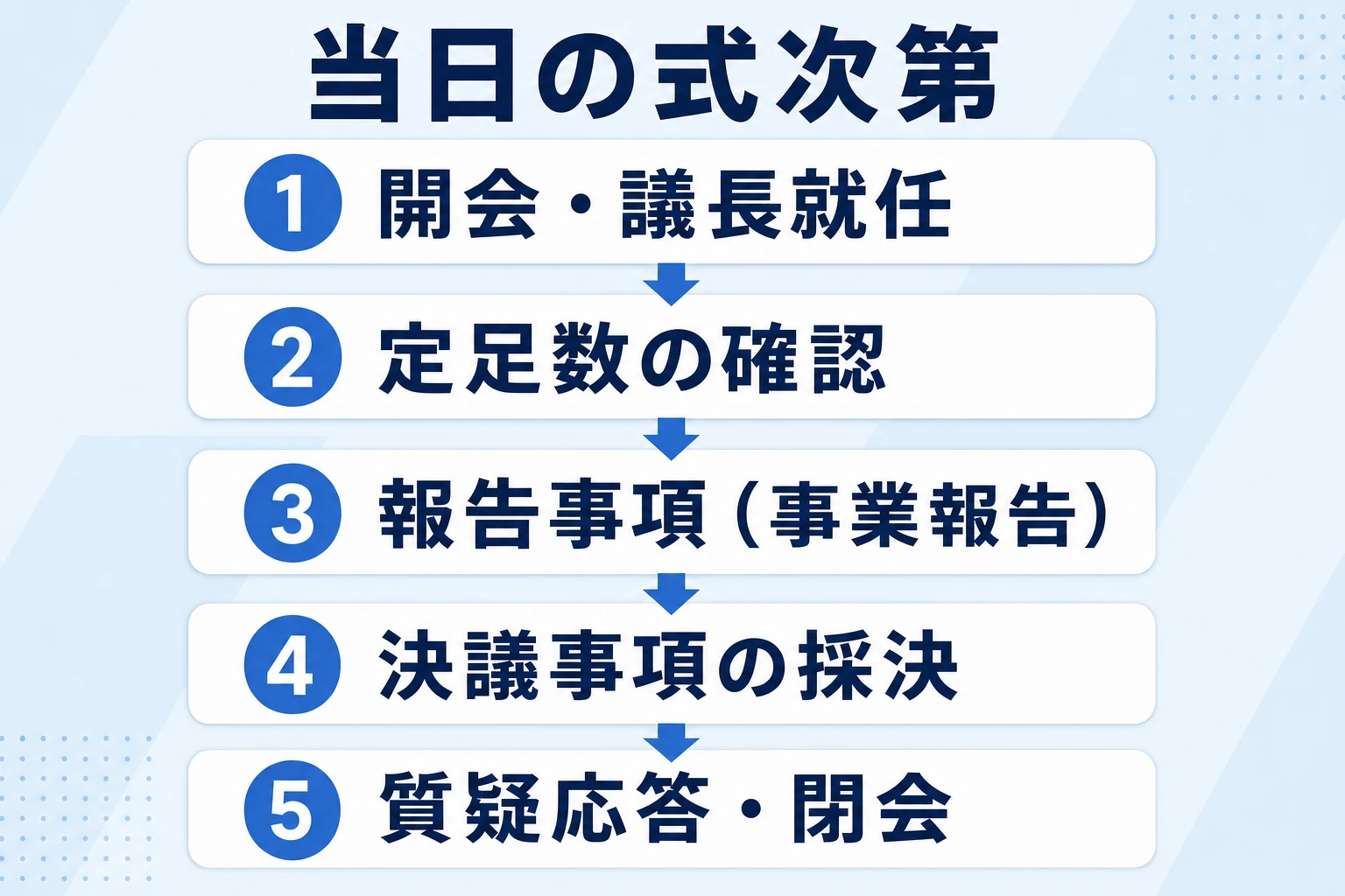 株主総会当日の式次第を開会から閉会まで時系列で示したフロー図