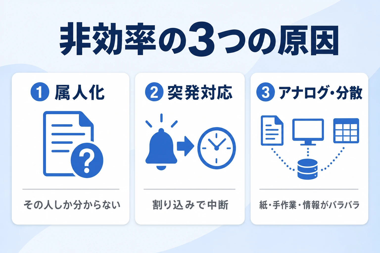 総務の非効率を生む属人化・割り込み・アナログと分散の3つの原因を示した図