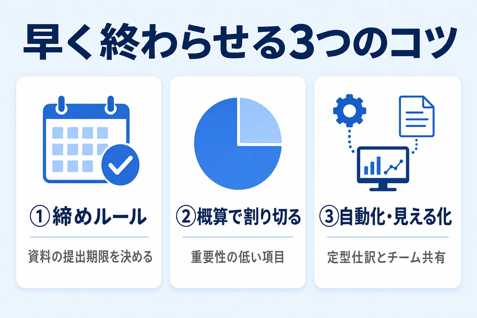 月次決算を早く終わらせる3つのコツ(締めルール・概算計上・自動化と見える化)を示した図