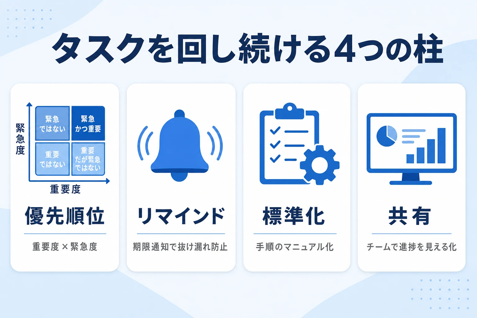 優先順位・リマインド・標準化・共有でタスクを回し続ける仕組みの図