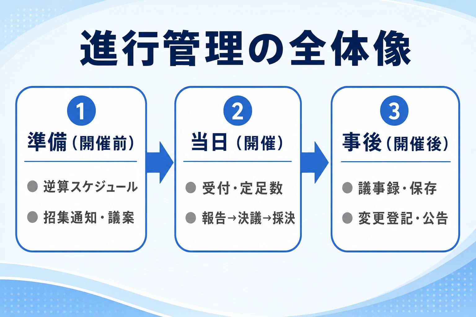 株主総会の進行管理を準備・当日・事後の3フェーズに分けた全体像の図