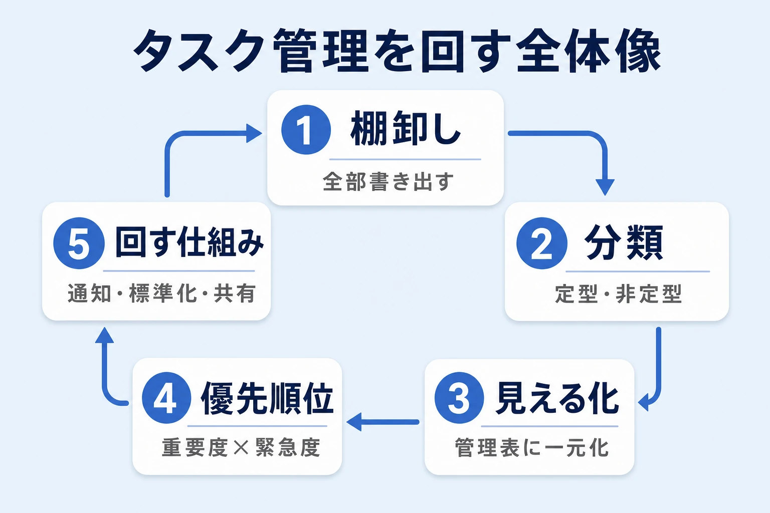 総務のタスク管理を仕組みで回す5ステップの全体像図
