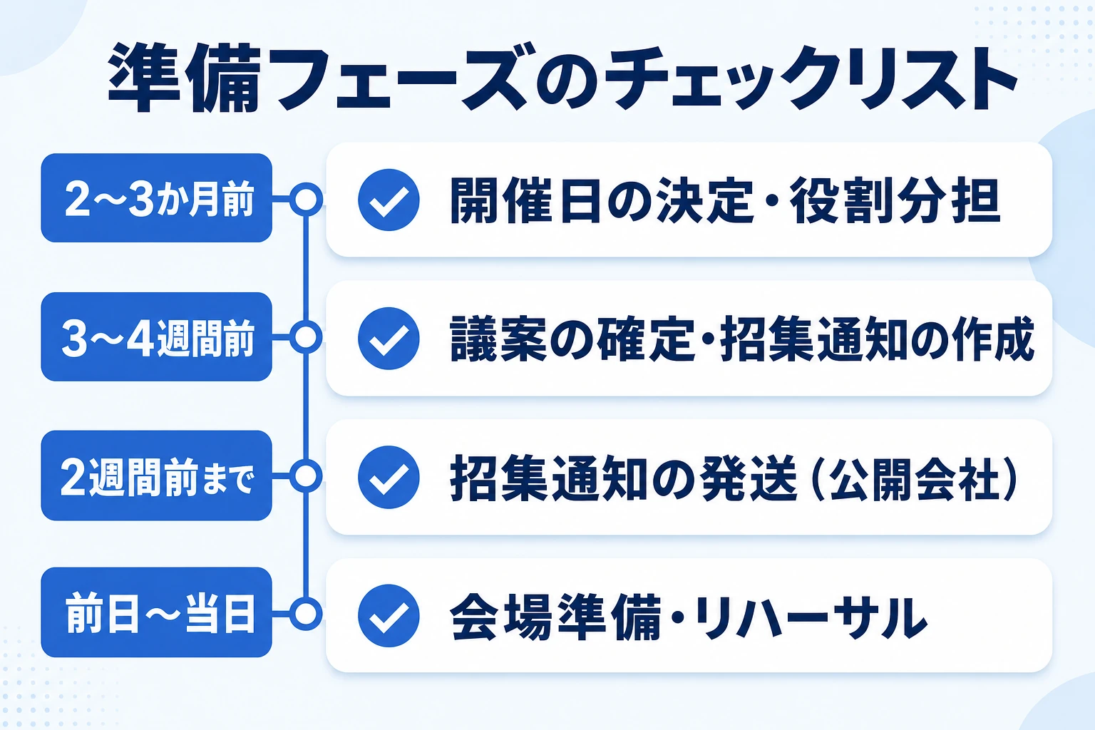株主総会の準備フェーズでやることを時系列で整理したチェックリストの図