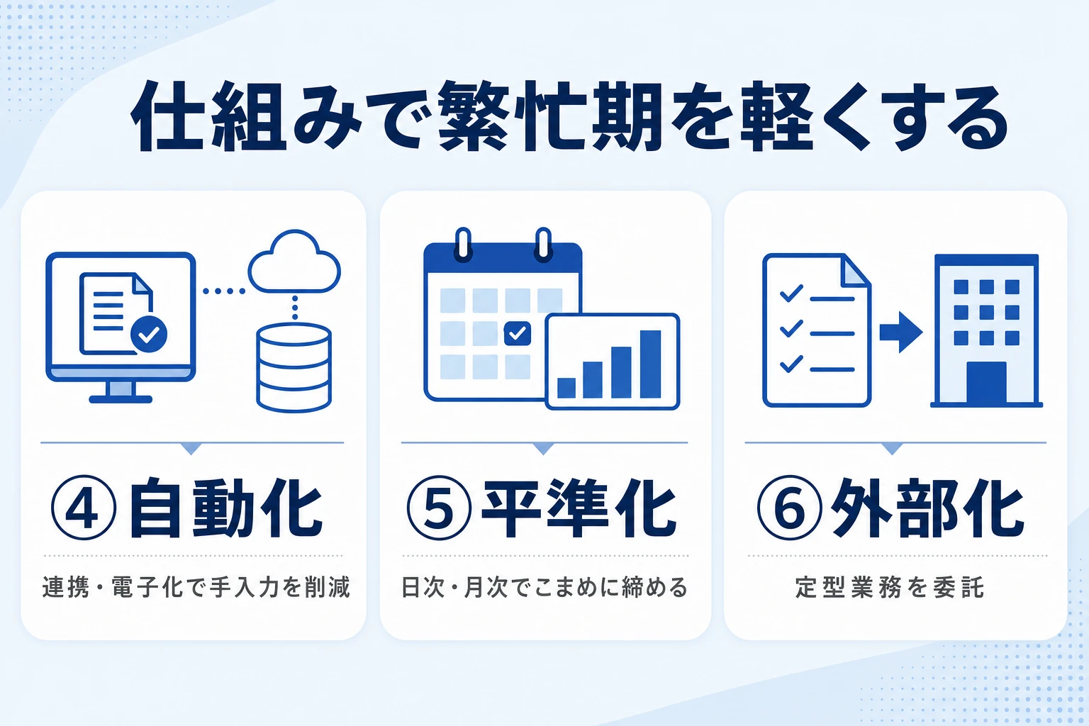 仕組みで繁忙期を軽くする3つの対処法(自動化・平準化・外部化)の図