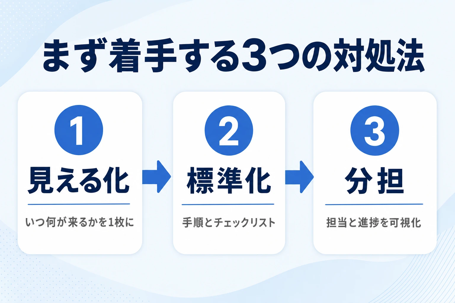 まず着手する3つの対処法(見える化・標準化・分担)のフロー図