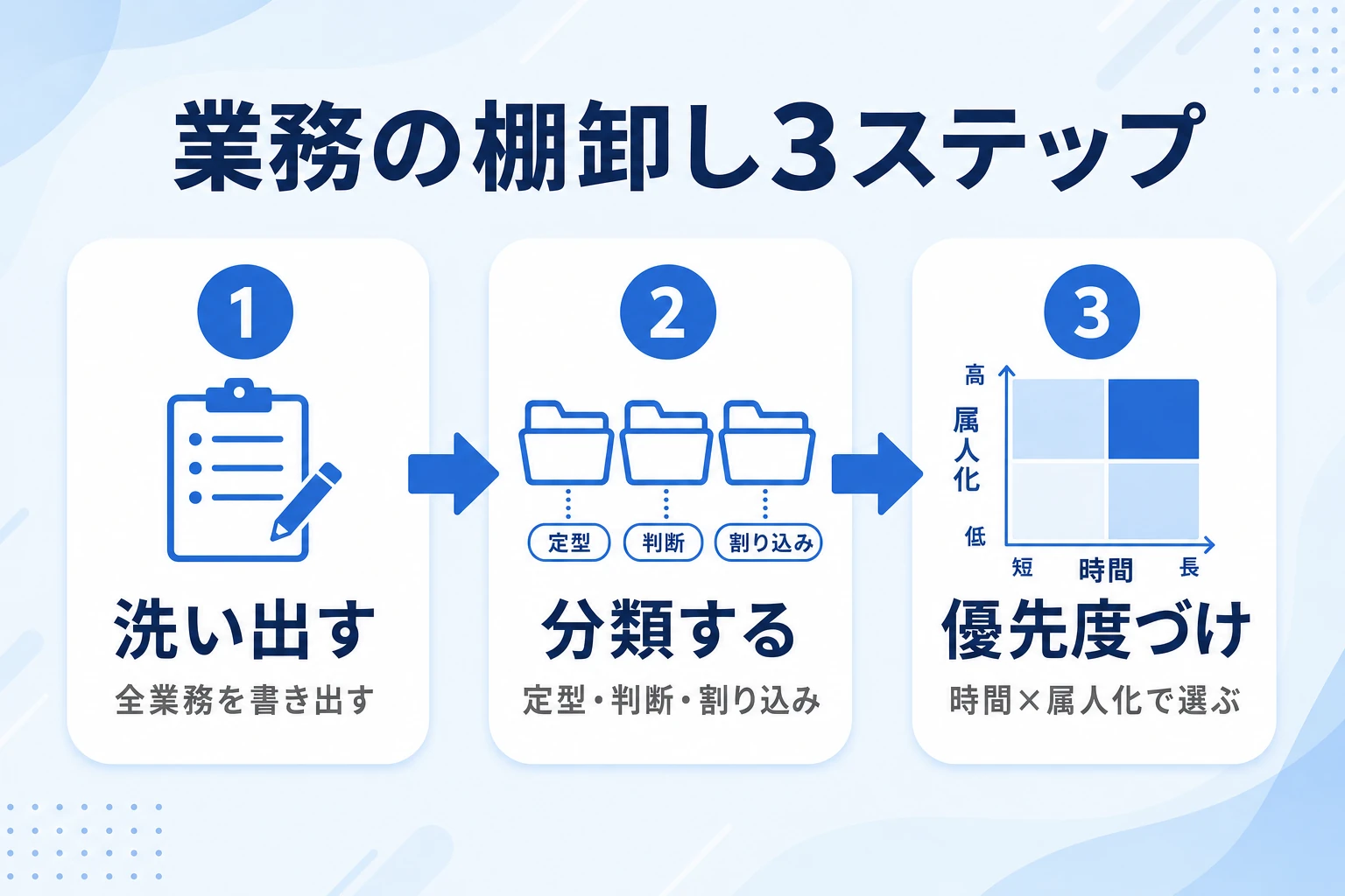 総務業務を洗い出し・分類・優先度づけする棚卸しの3ステップの図