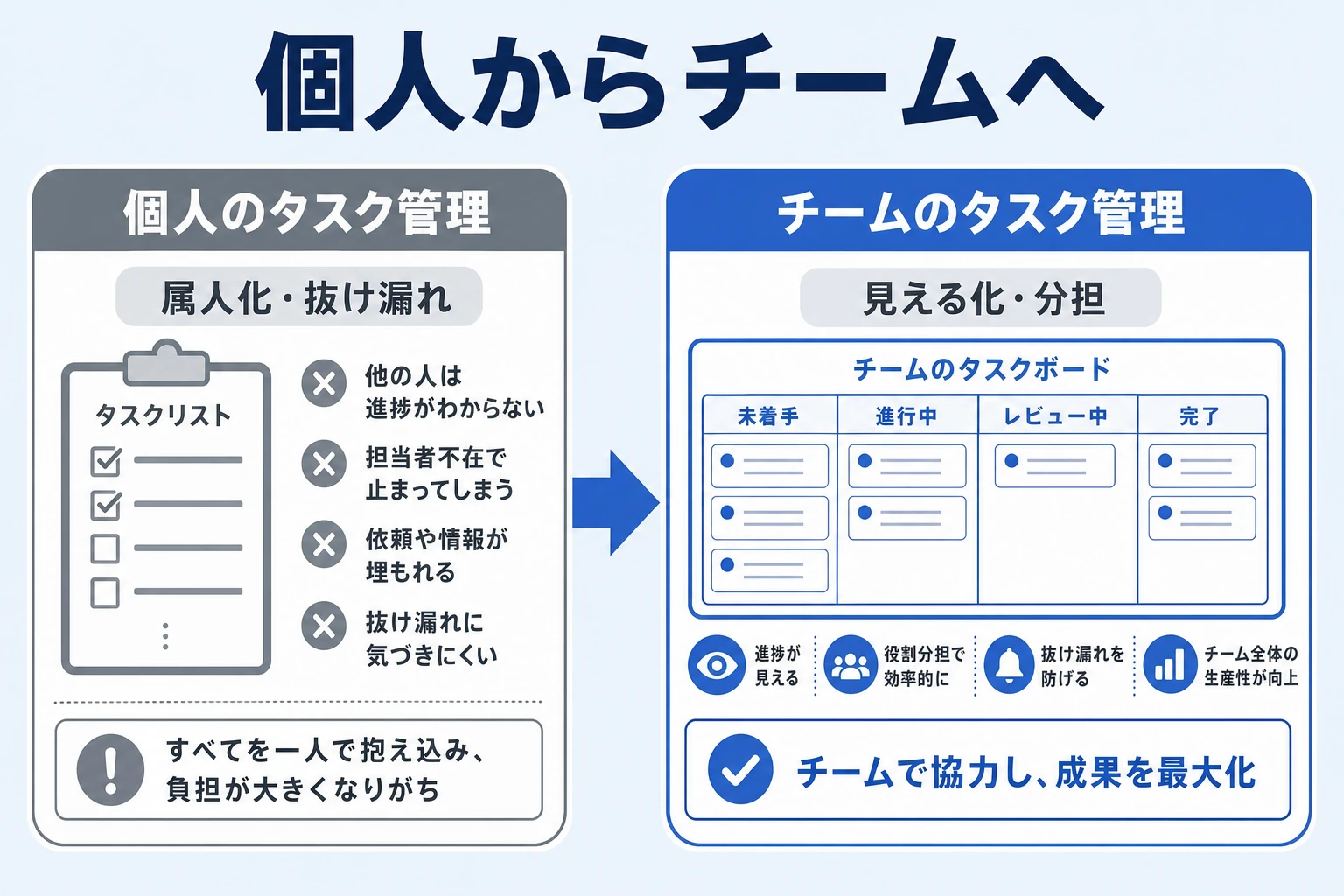 個人の効率化からチームのタスク管理へ移行し属人化を防ぐ概念図