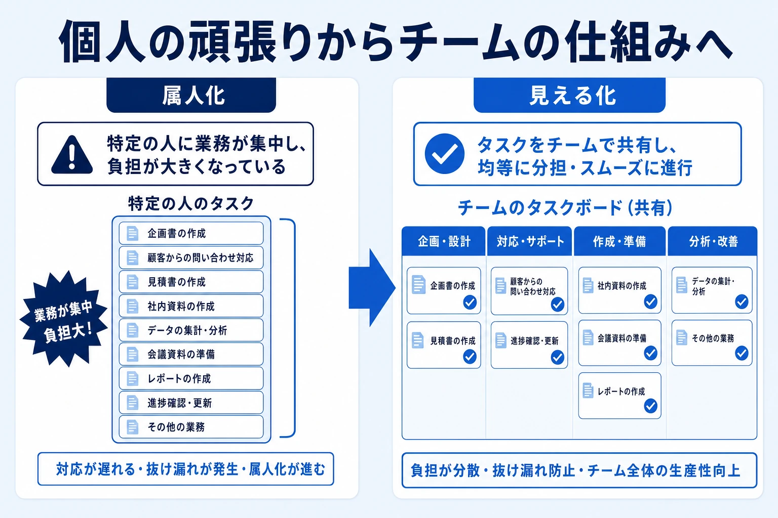 属人化した個人依存から、見える化したチーム運用へ移行する対比図