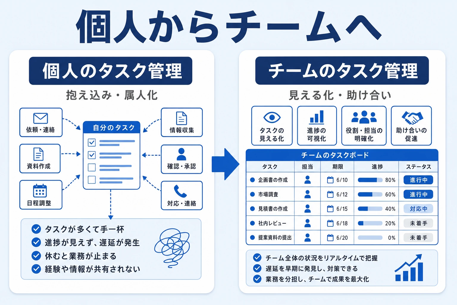 個人のタスク管理からチームのタスク管理へ広げる概念図