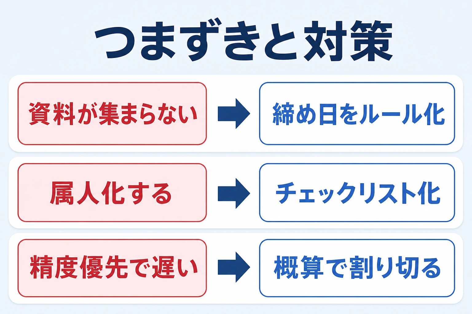 月次決算のよくあるつまずき(資料が集まらない・属人化・精度優先で遅い)と対策の対応表
