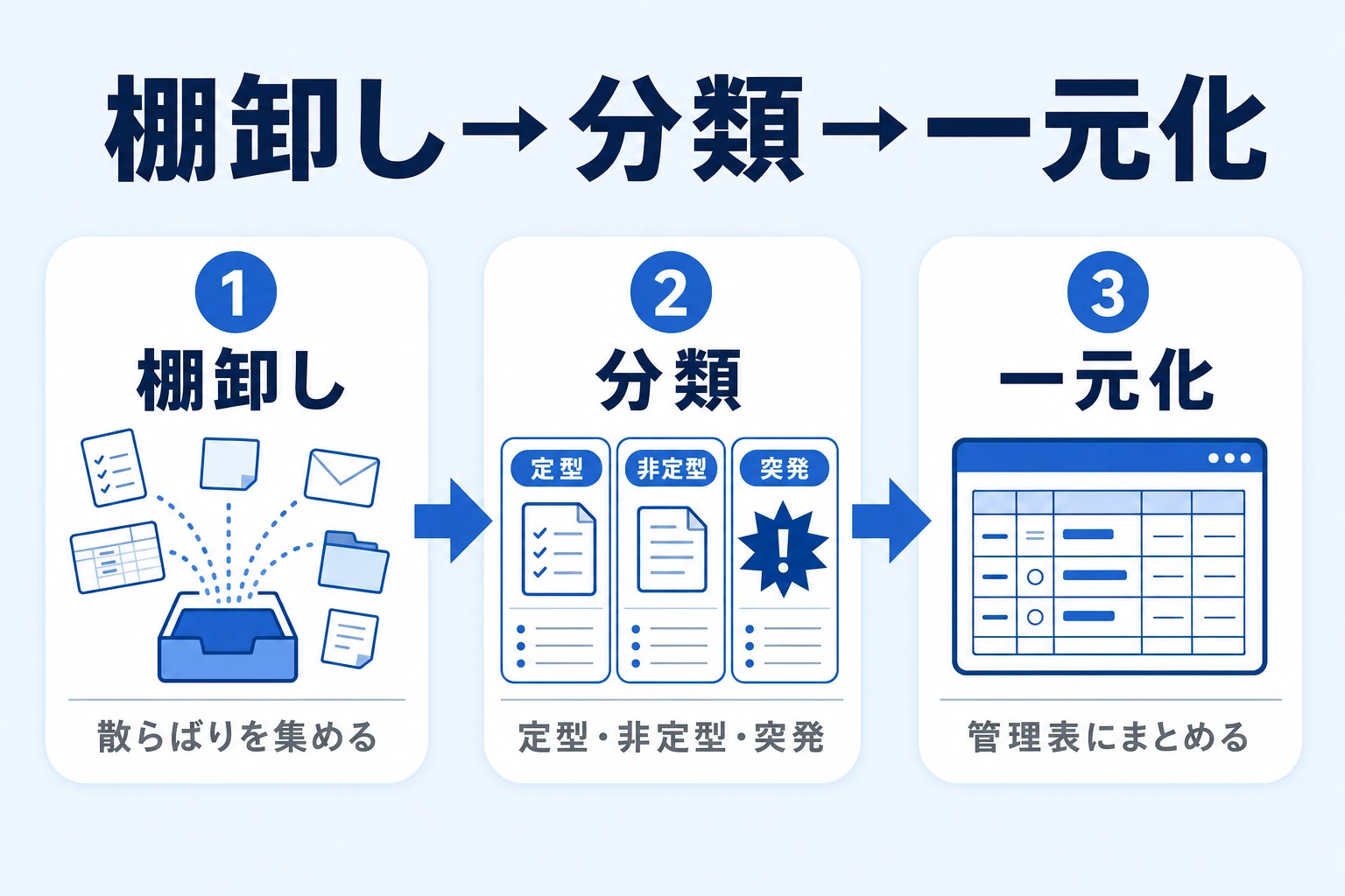 総務のタスクを棚卸し・分類・一元化して見える化する流れの図