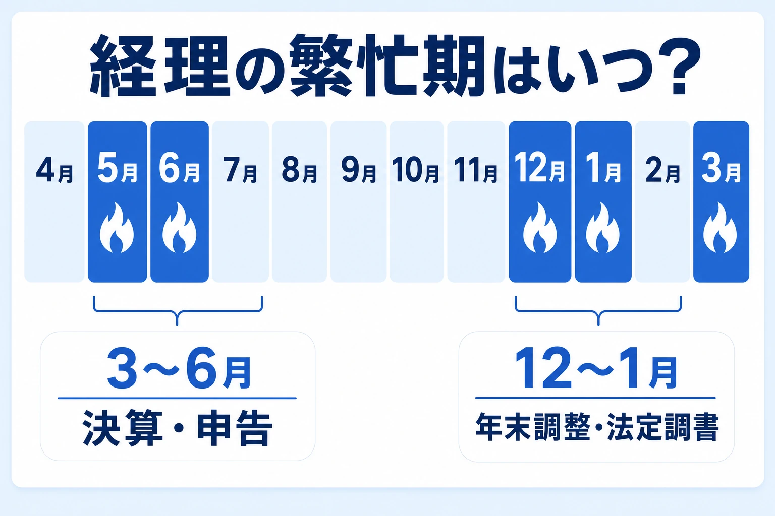 経理の繁忙期はいつかを示した月別カレンダーの図