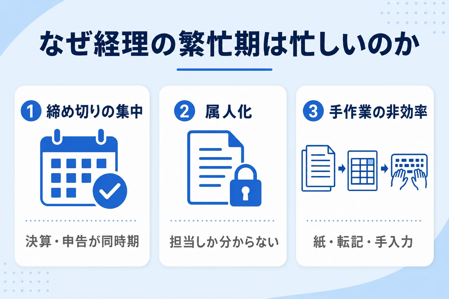 経理の繁忙期が忙しくなる3つの原因を示した図