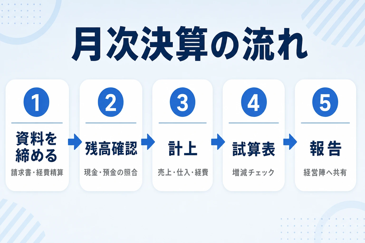 月次決算の流れ(資料回収→計上→試算表→分析→報告)を示したスケジュール図