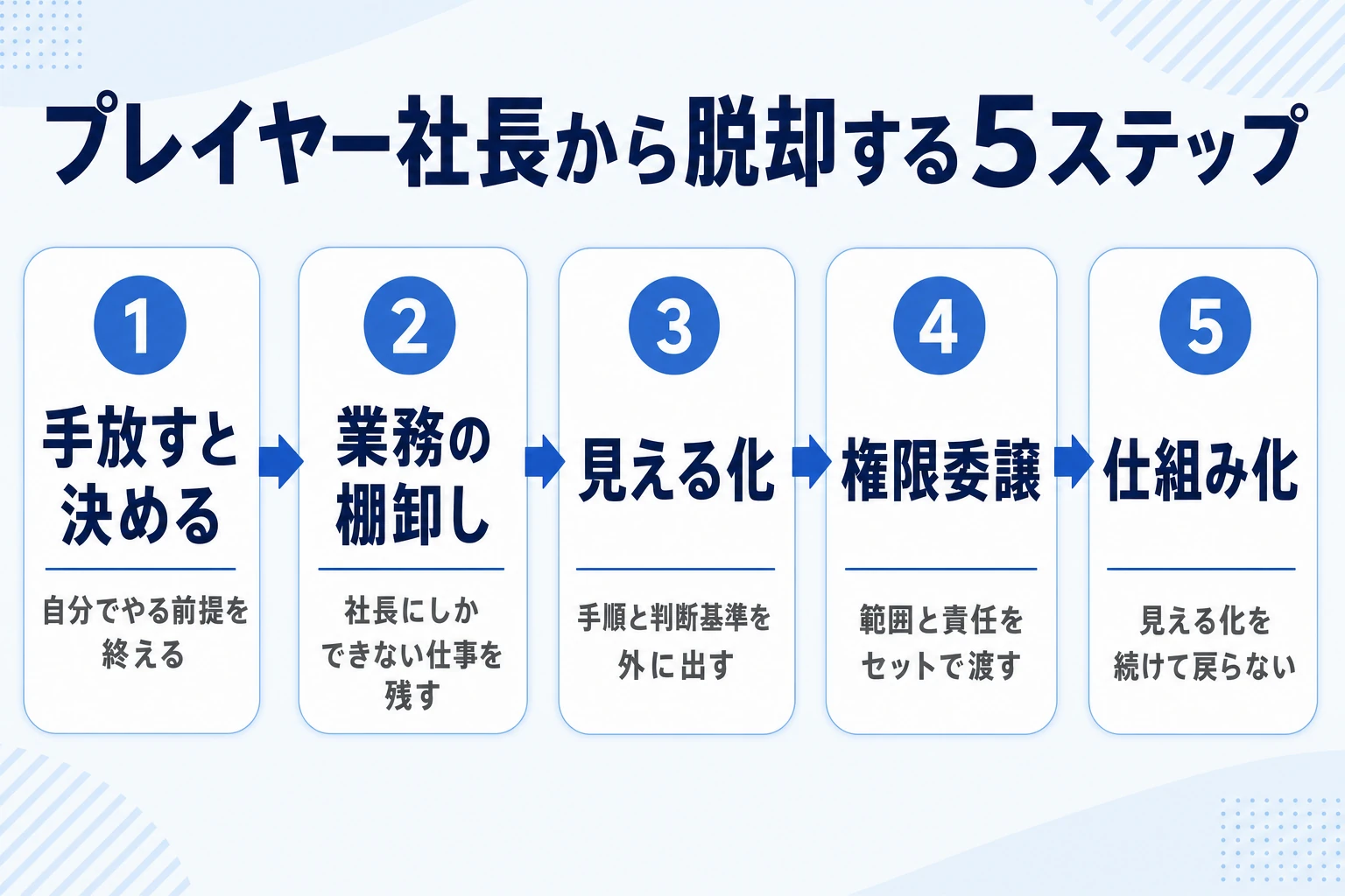 社長がプレイヤーから脱却する5ステップの全体像（手放す・棚卸し・見える化・権限委譲・仕組み化）