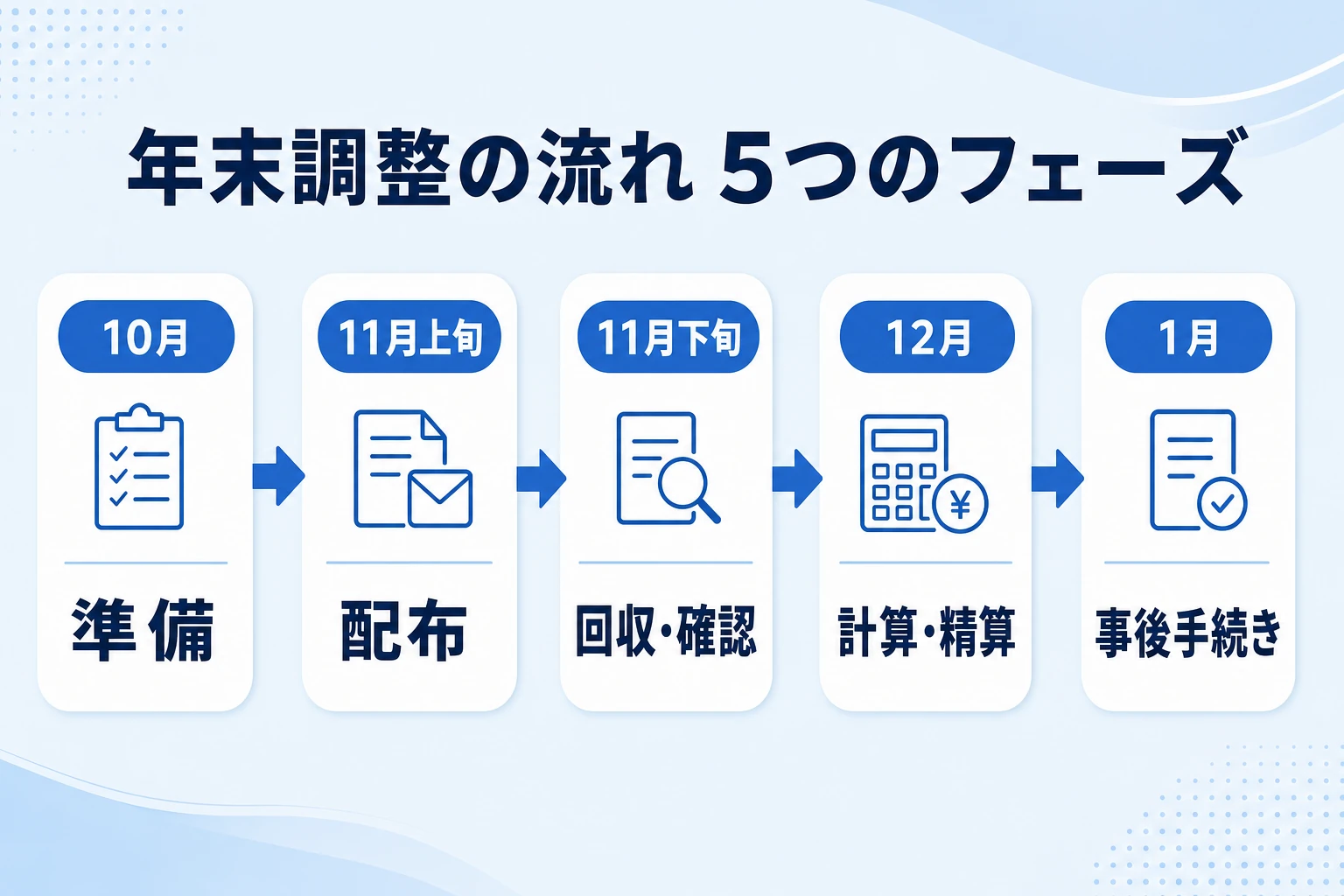 年末調整の流れを10月の準備から1月の事後手続きまで5つのフェーズで示した図