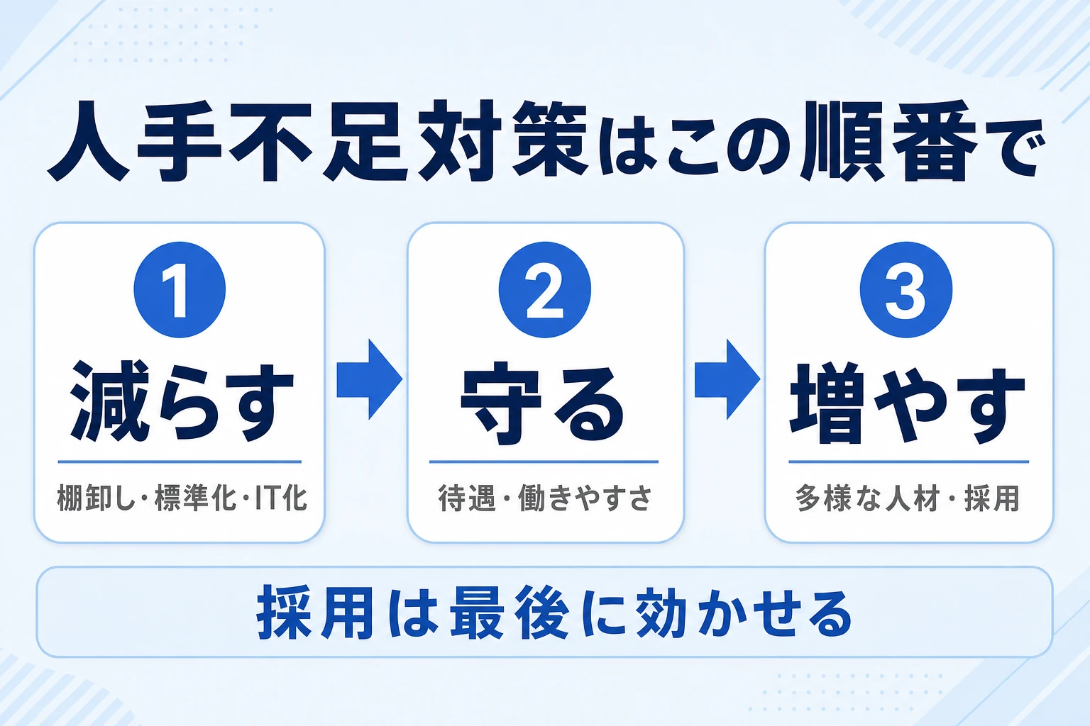 人手不足対策は減らす・守る・増やすの順番で進めることを示した図