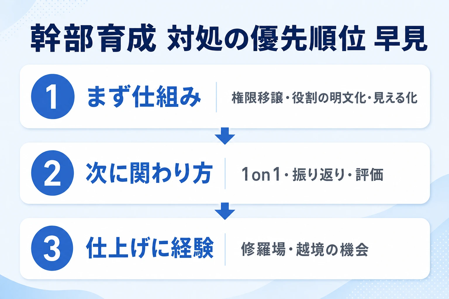 幹部が育たない会社の対処の優先順位を示した早見図