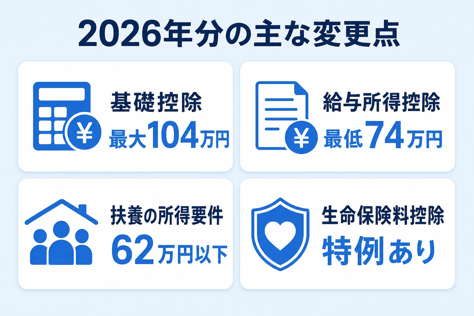 2026年分の年末調整の主な変更点（基礎控除最大104万円、給与所得控除最低74万円、扶養の所得要件62万円以下、生命保険料控除の特例）