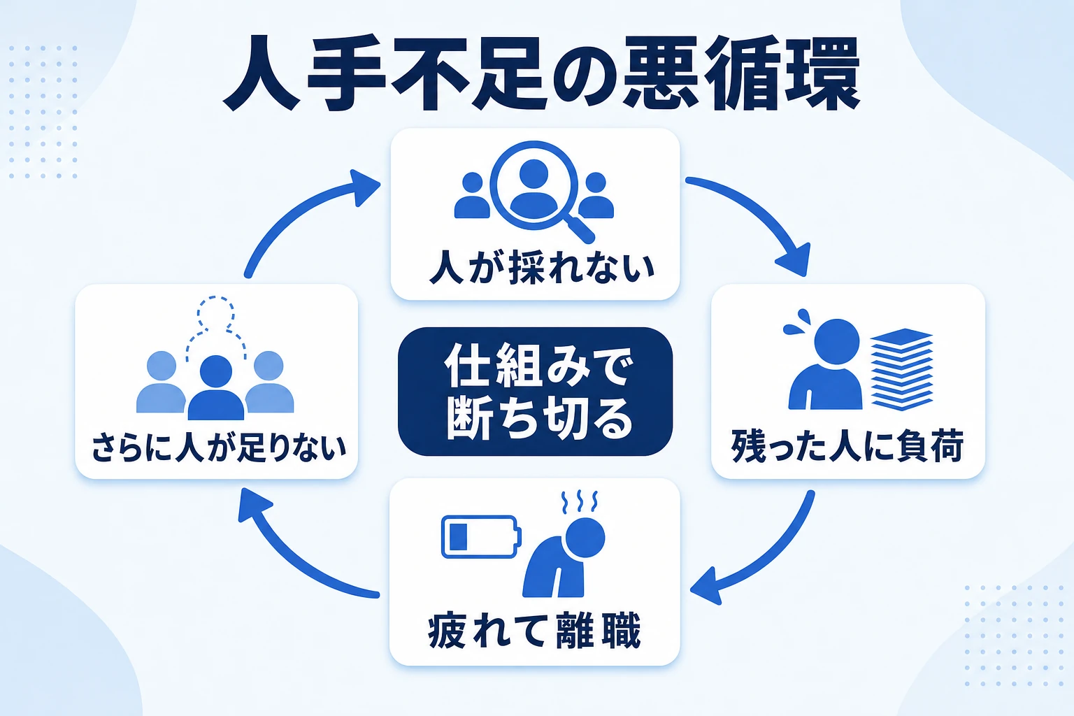 人が採れない、残った人に負荷、疲れて離職、さらに人が足りないという人手不足の悪循環を示した図