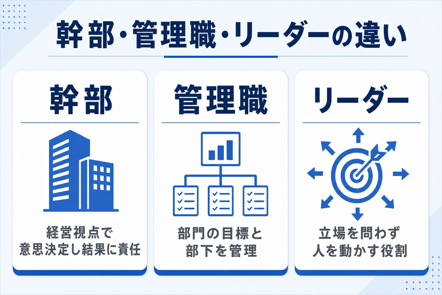 幹部・管理職・リーダーの役割の違いを示した図