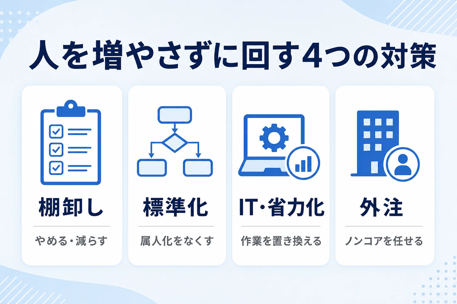 棚卸し、標準化、IT・省力化、外注という人を増やさずに回す4つの対策をまとめた図