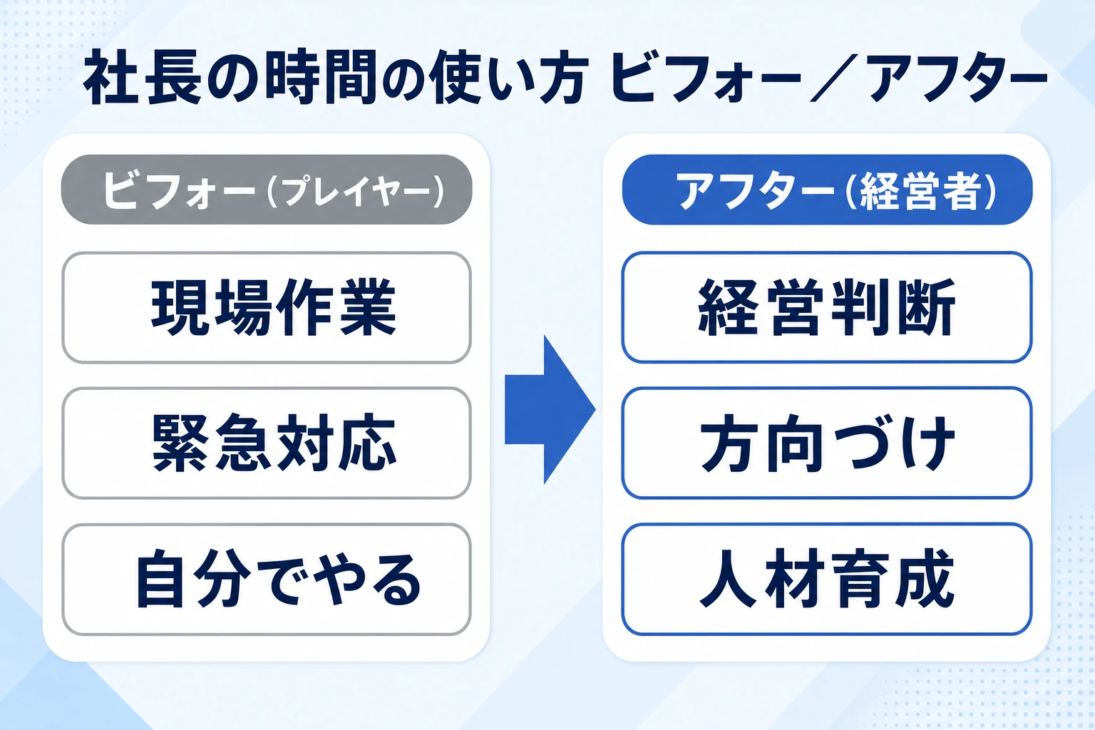 社長の時間の使い方のビフォーアフター（現場作業中心から経営判断・方向づけ・人材育成へ）