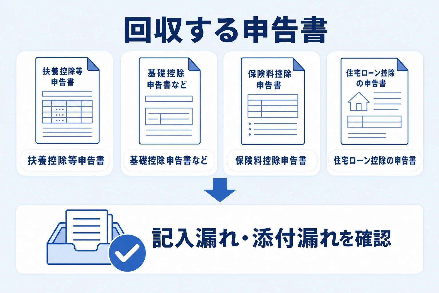 回収する4種類の申告書と、記入漏れ・添付漏れの確認の流れを示した図