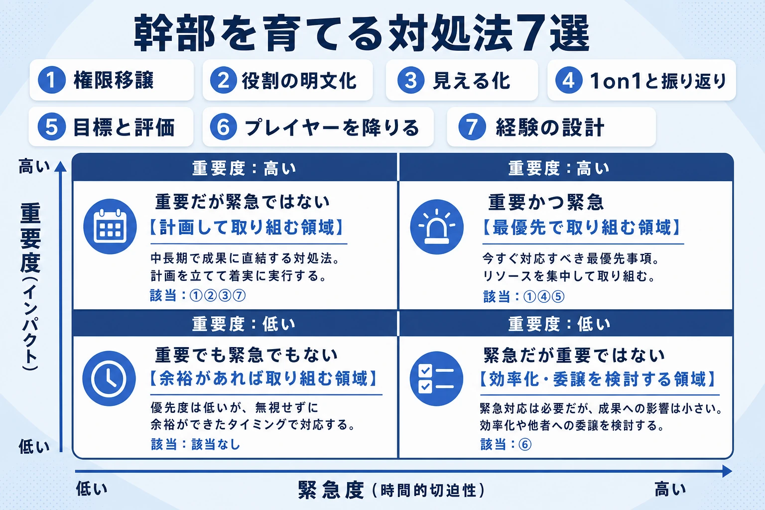 幹部を育てる対処法7選を優先順位で示した図