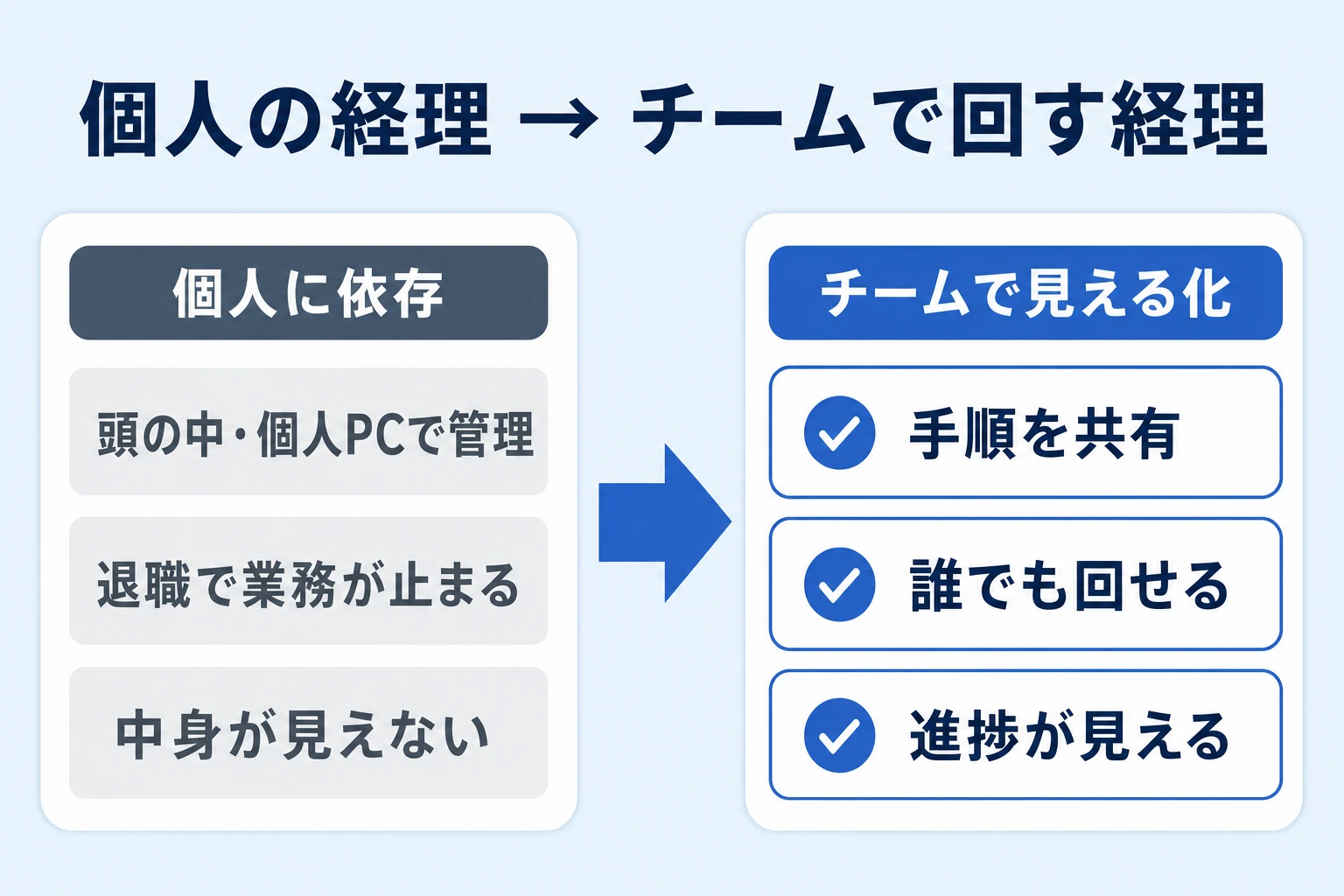 個人に依存する経理からチームで回す経理への移行イメージ図