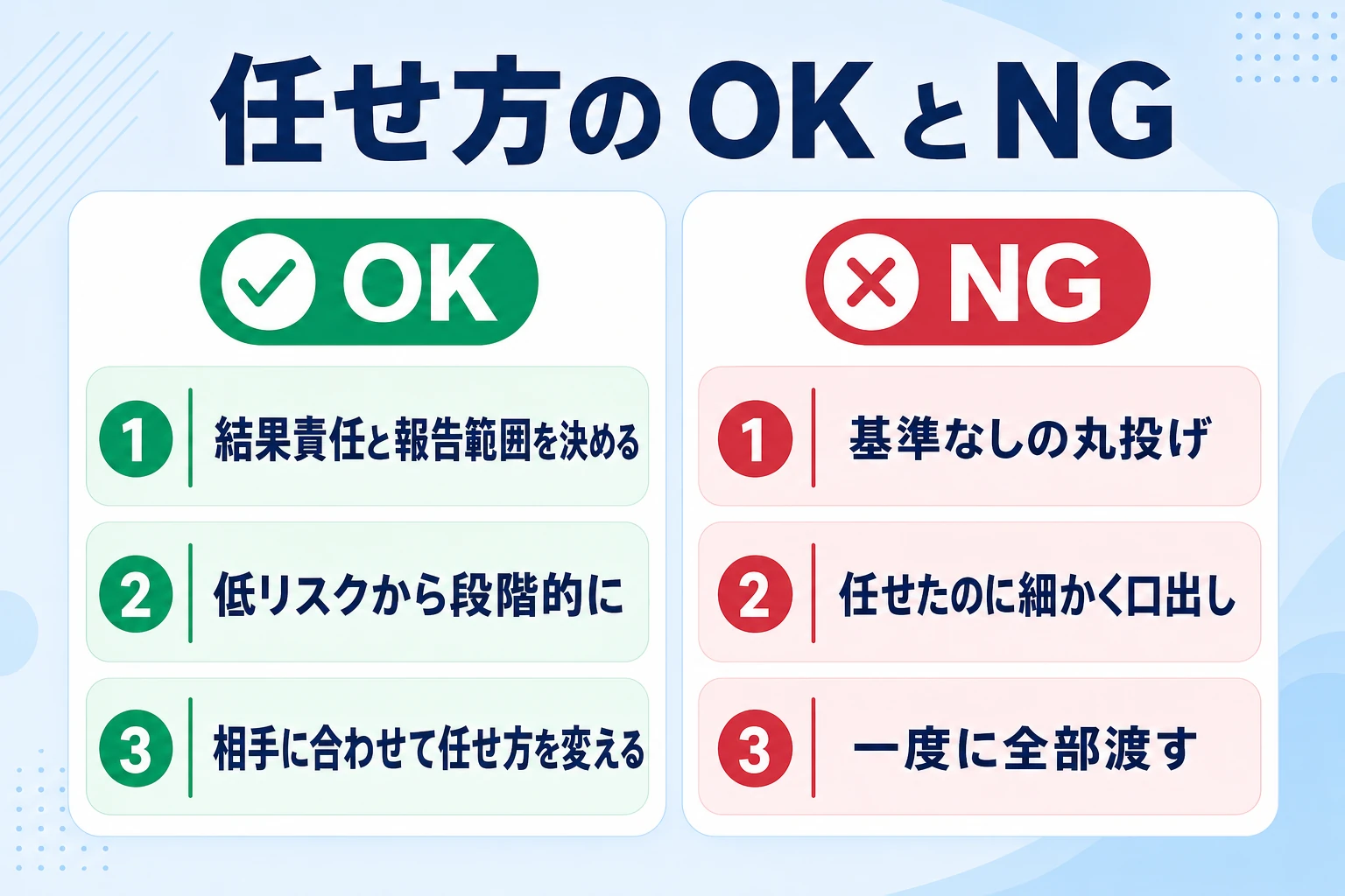 任せ方のOKとNGの対比（結果責任と報告範囲を決める／基準なしの丸投げ・細かい口出し）