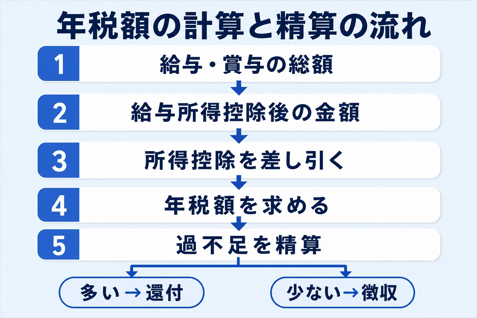年税額の計算と精算の流れ（給与・賞与の総額から給与所得控除後の金額、所得控除、年税額、過不足の精算まで）