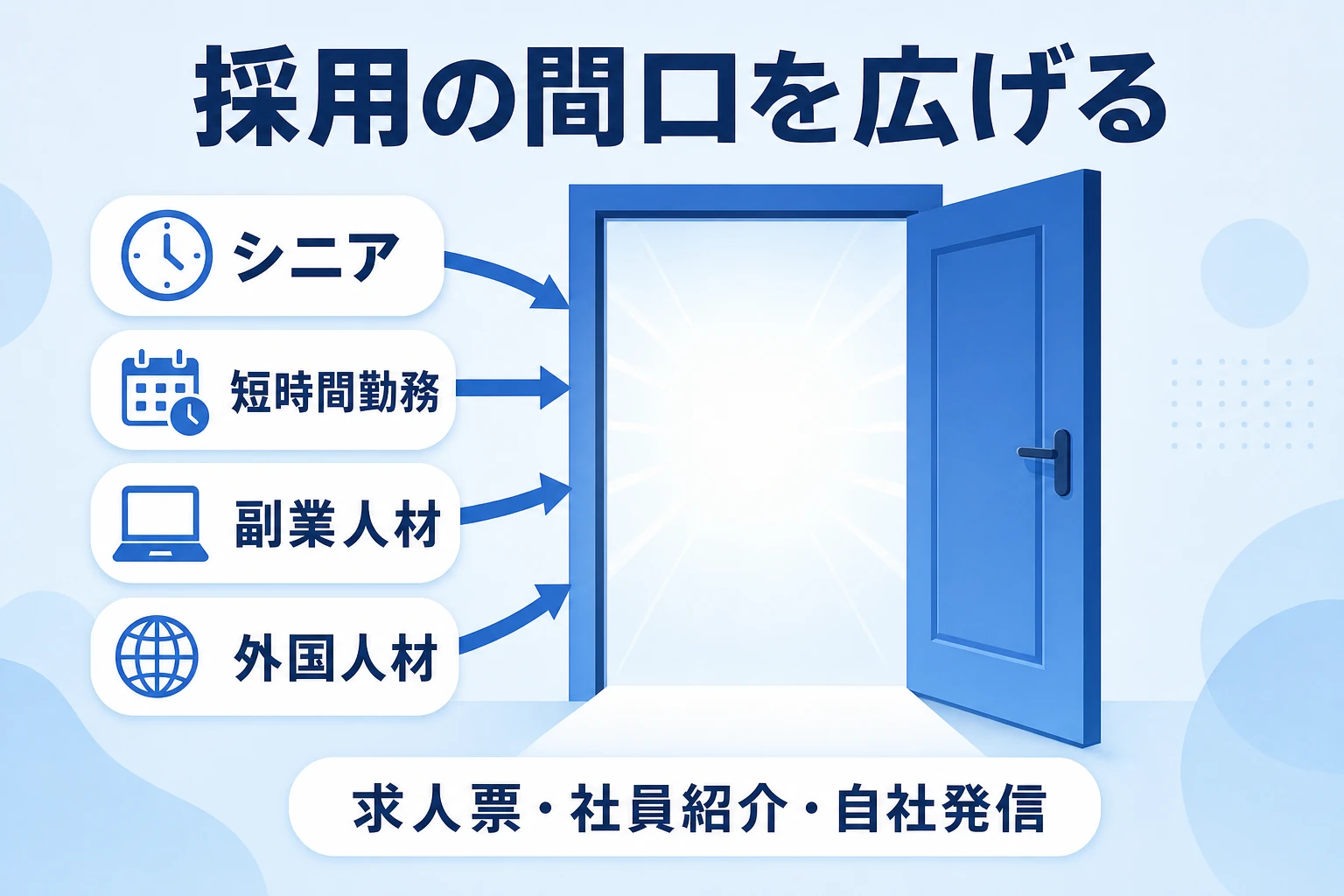 シニア、短時間勤務、副業人材、外国人材に採用の間口を広げることを示した図
