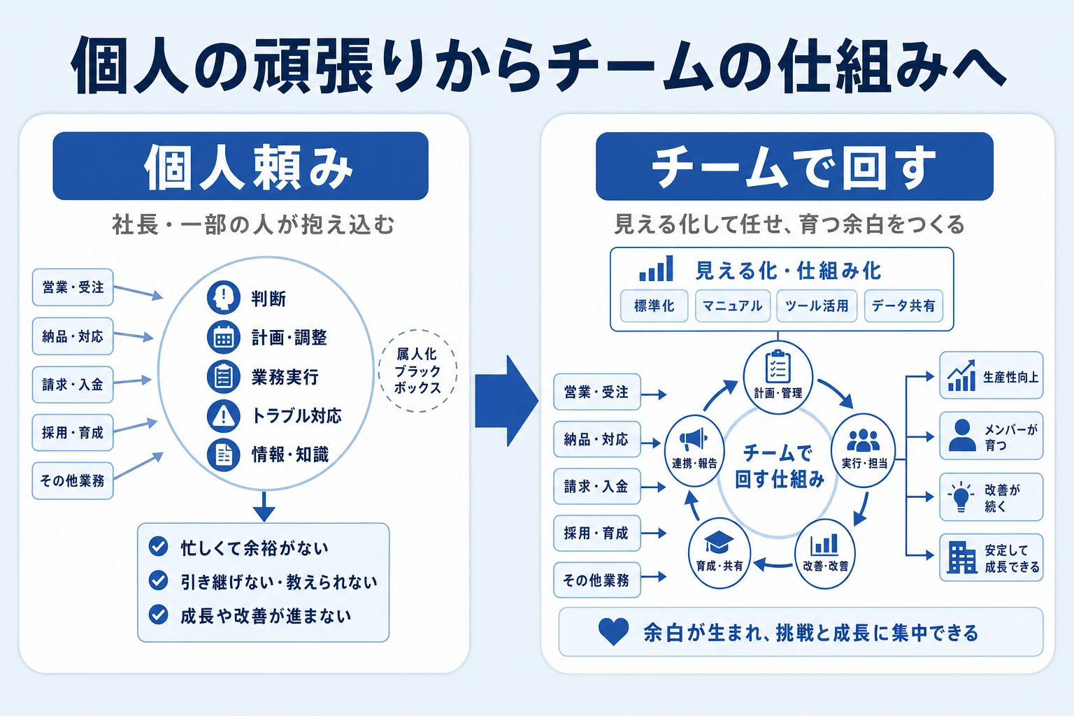 個人の頑張りからチームの仕組みへ移行する流れの図