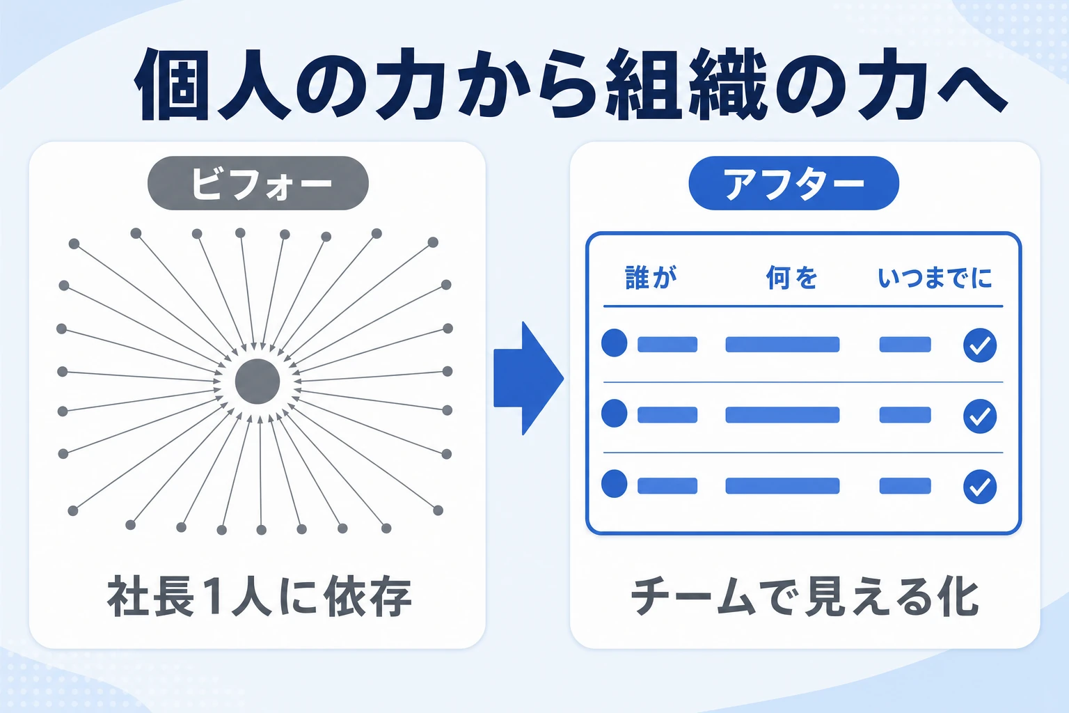 個人の力から組織の力へ（社長1人への依存から、チームで見える化する状態への移行）