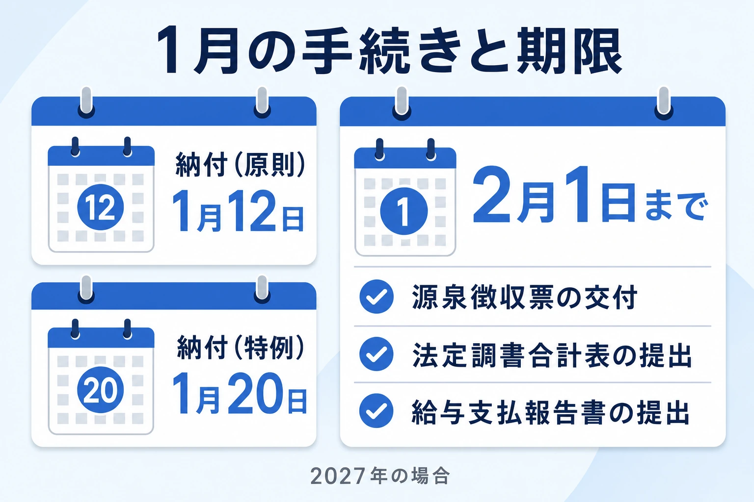1月の手続きと期限（納付は原則1月12日・特例1月20日、源泉徴収票の交付と法定調書合計表・給与支払報告書の提出は2月1日まで、2027年の場合）