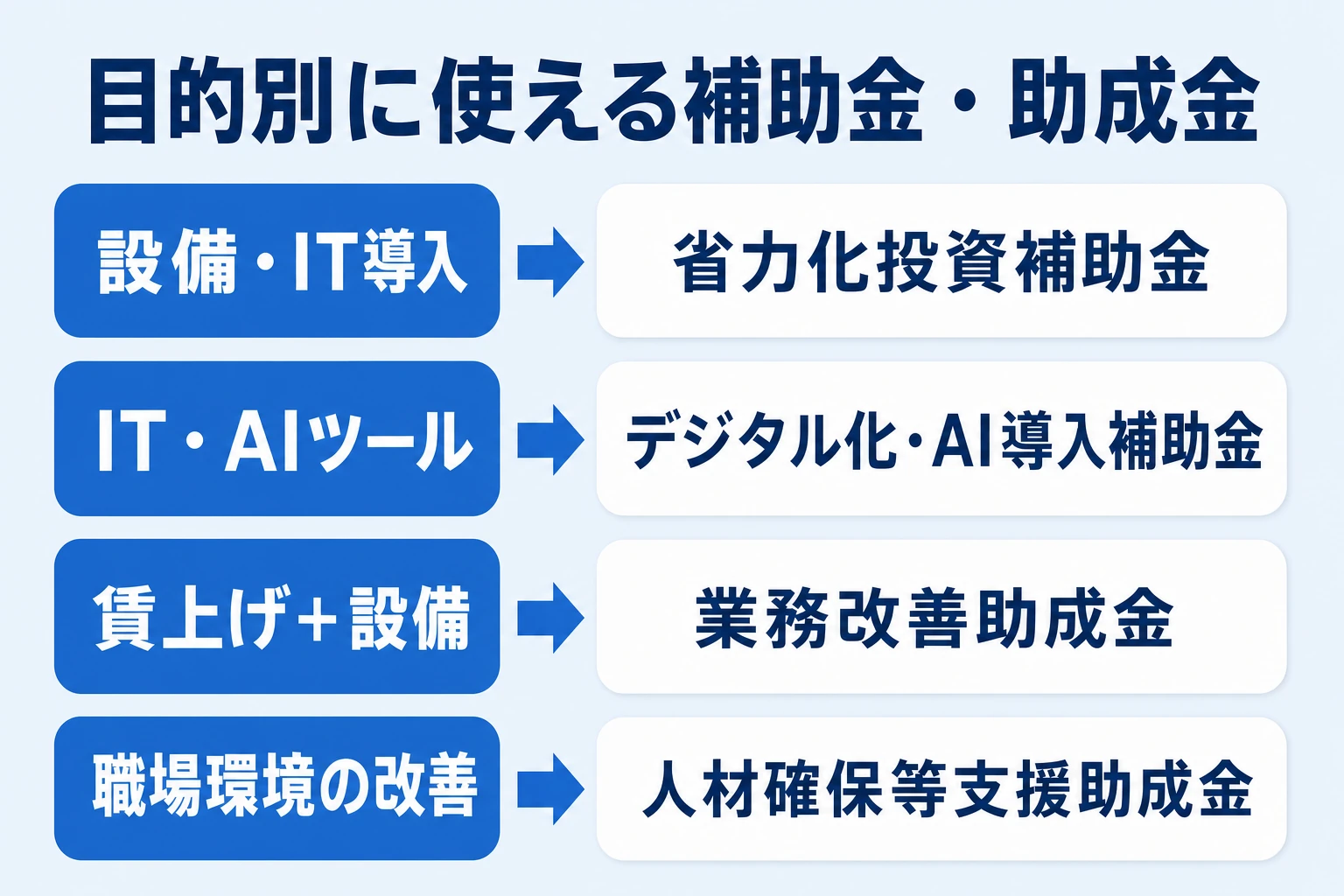 設備・IT導入、ITやAIツール、賃上げと設備、職場環境の改善の目的別に使える補助金・助成金の早見図