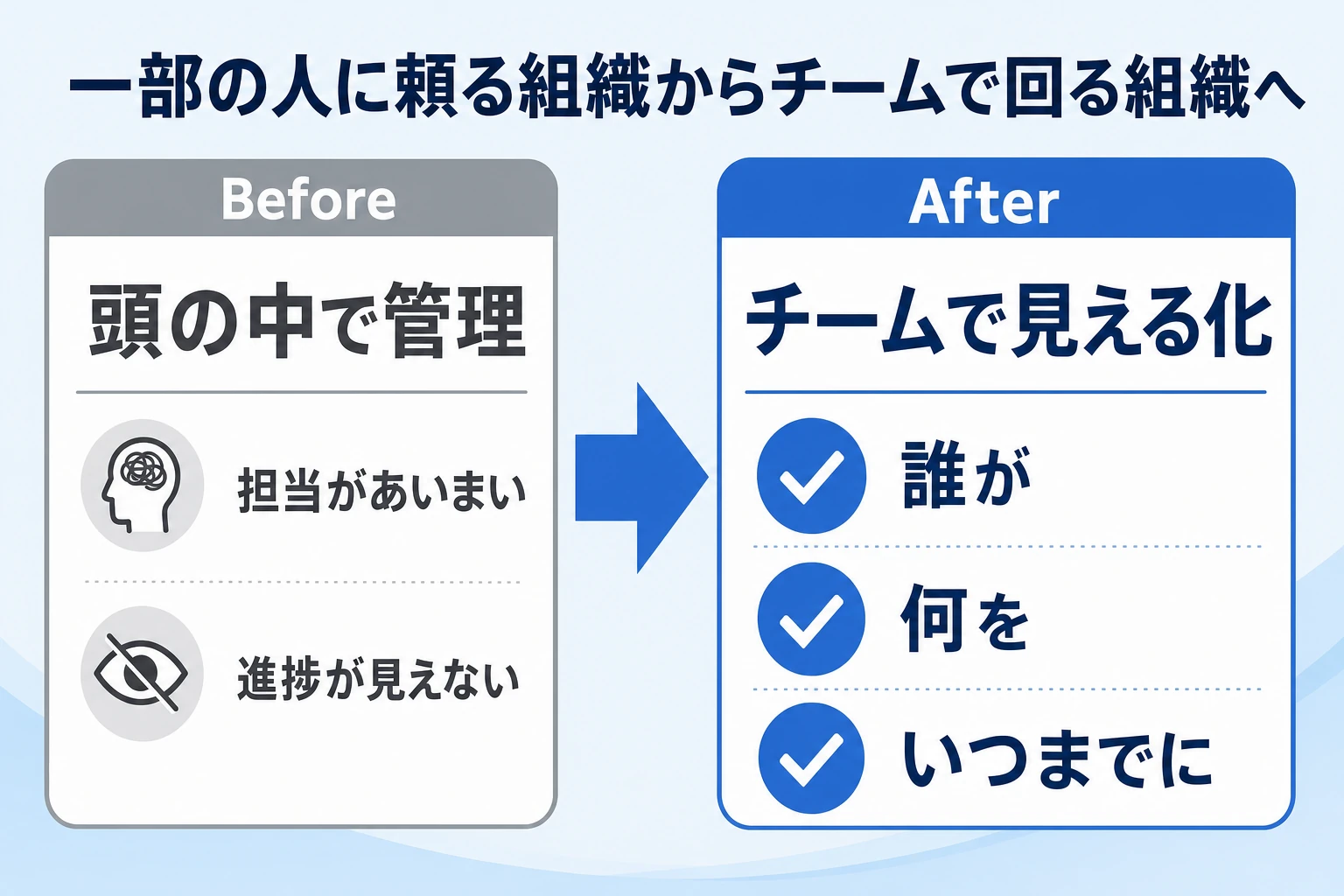 頭の中で管理する組織から、誰が何をいつまでにをチームで見える化する組織への変化を示した図