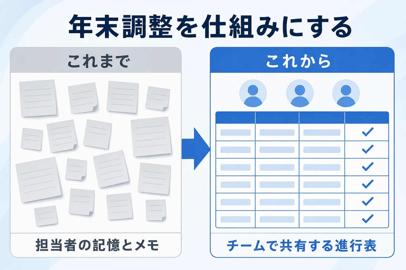 担当者の記憶とメモに頼る年末調整から、チームで共有する進行表で回す年末調整への移行を示した図