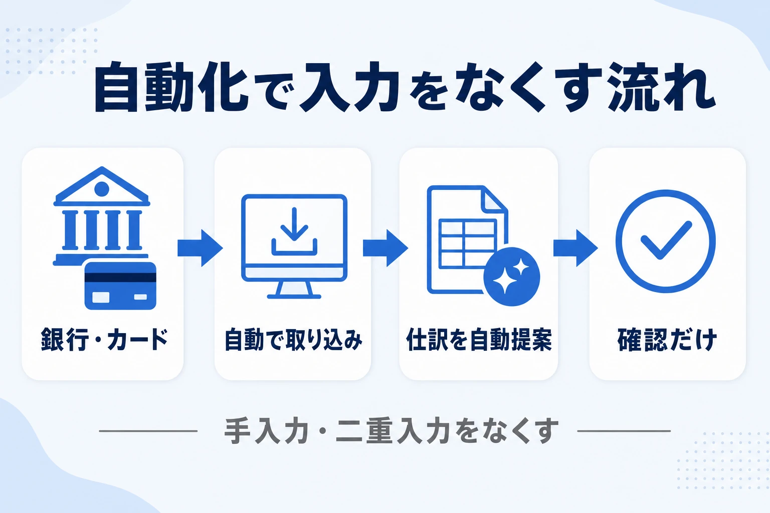 銀行・カード連携から自動取り込み・自動仕訳・確認だけへと入力をなくす自動化の流れ図