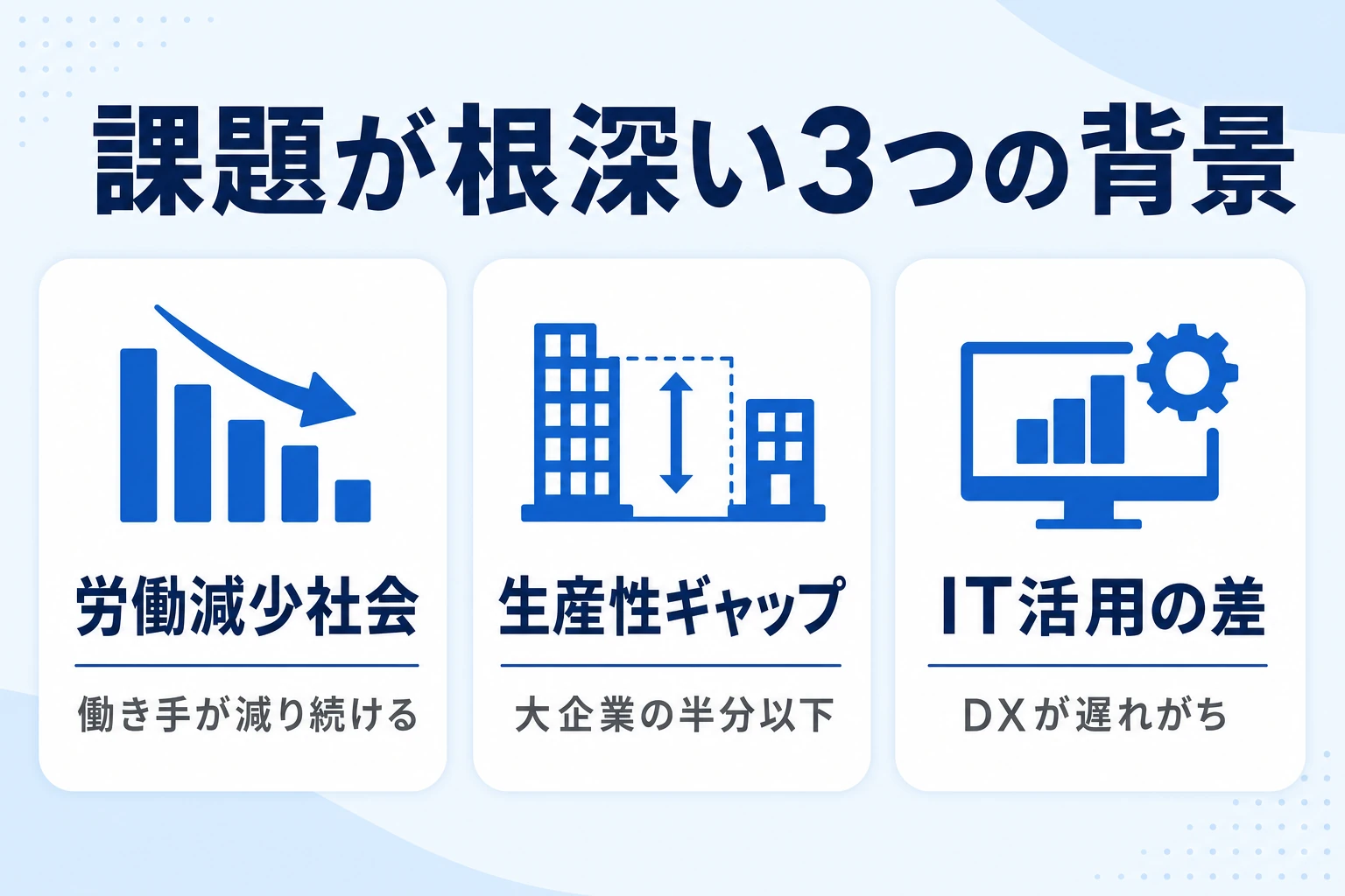 労働減少社会・大企業との生産性ギャップなど中小企業の経営課題の背景を示す図