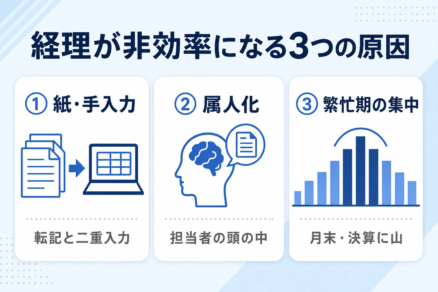 経理業務が非効率になる3つの原因(紙・手入力/属人化/繁忙期の集中)の図
