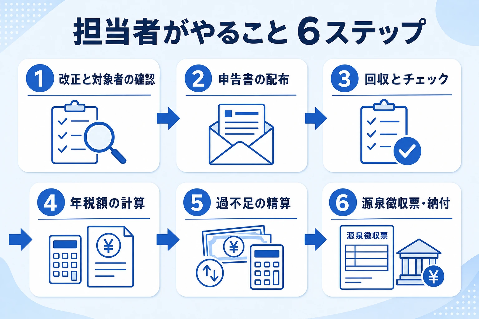 年末調整で担当者がやること6ステップの時系列フロー図
