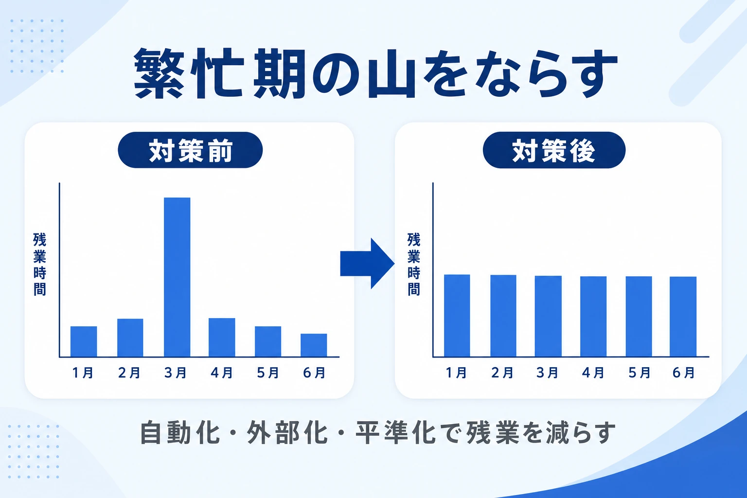 対策前は繁忙期に山がある状態から、対策後は業務量が平準化された状態への変化を示す図