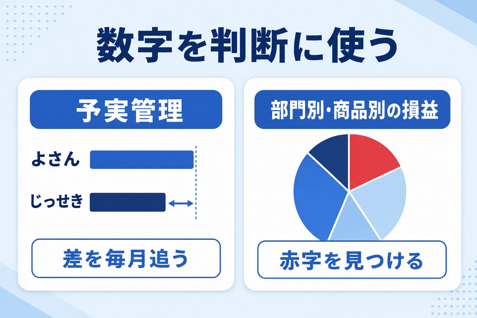 数字を経営判断に使う段階（予実管理・部門別損益）を示した図